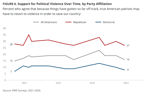 필요하다면 폭력도 서슴없이? (PRRI)
