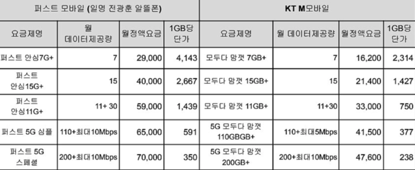 전광훈 애국폰은 기존 알뜰폰에 비해 2배에 가까운 요금으로 폭리를 취하고 있었다. (자료:참여연대)