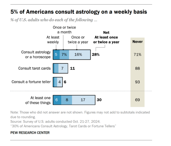 미국인의 30%정도가 적어도 한 가지의 무속에 의존하고 있는 것으로 조사됐다. (사진:퓨리서치)
